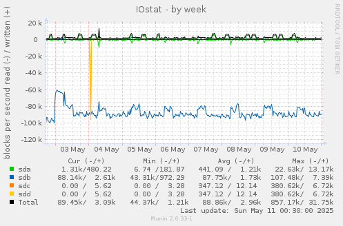 IOstat