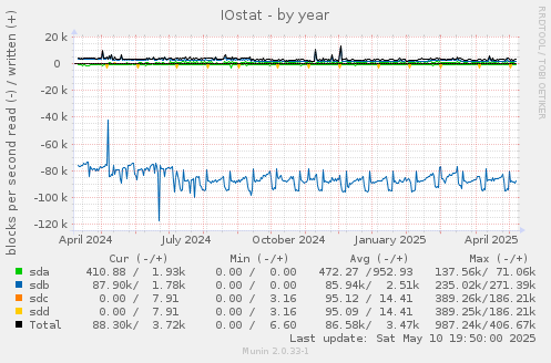 IOstat
