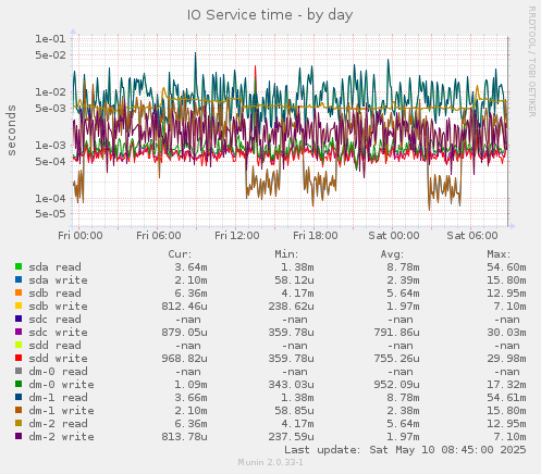 IO Service time