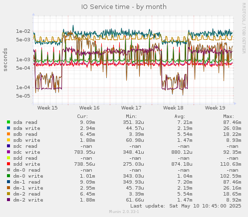 IO Service time