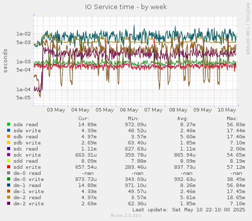 IO Service time