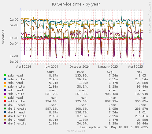 IO Service time