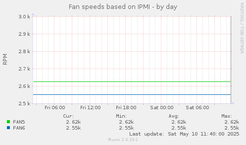 Fan speeds based on IPMI