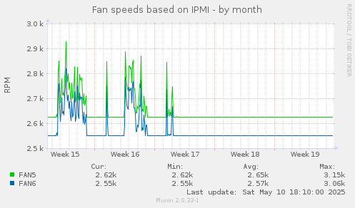 Fan speeds based on IPMI