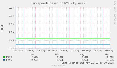 Fan speeds based on IPMI