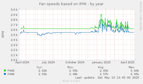 Fan speeds based on IPMI