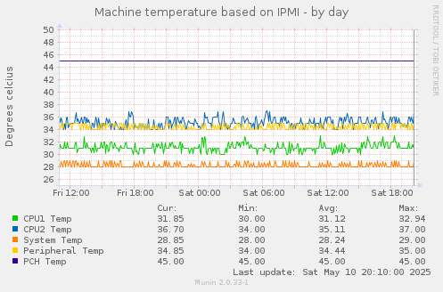 Machine temperature based on IPMI