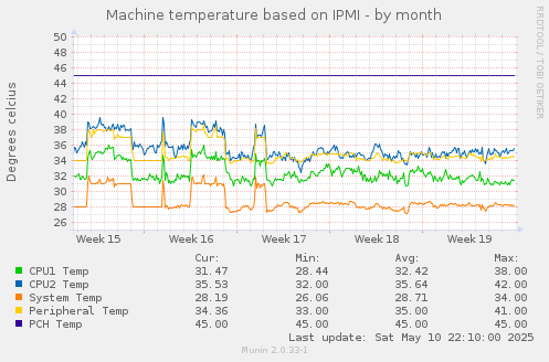 Machine temperature based on IPMI