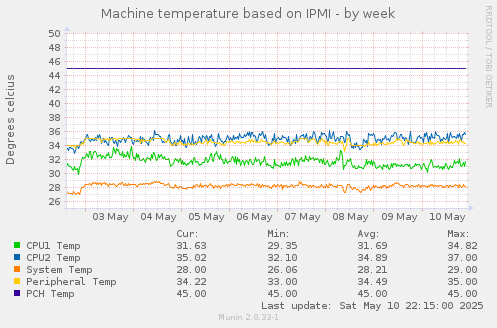 Machine temperature based on IPMI