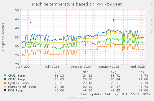 Machine temperature based on IPMI