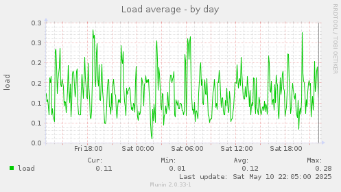 Load average