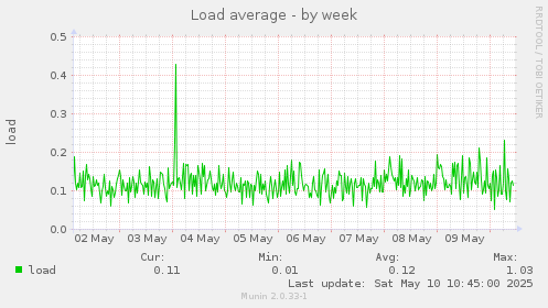 Load average
