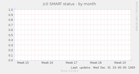 /c0 SMART status