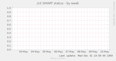 /c0 SMART status