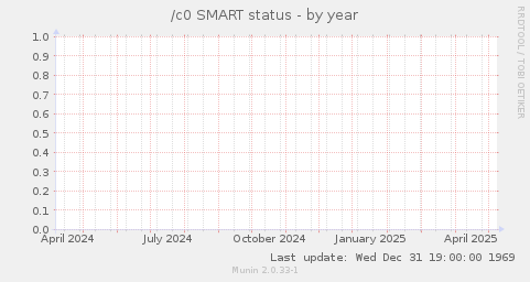 /c0 SMART status