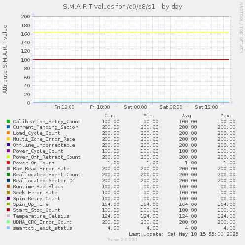 S.M.A.R.T values for /c0/e8/s1