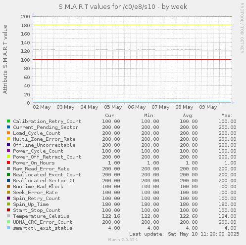 S.M.A.R.T values for /c0/e8/s10