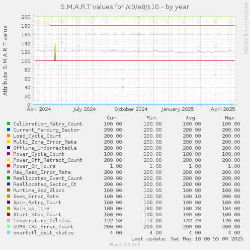 S.M.A.R.T values for /c0/e8/s10