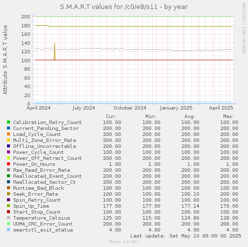 S.M.A.R.T values for /c0/e8/s11