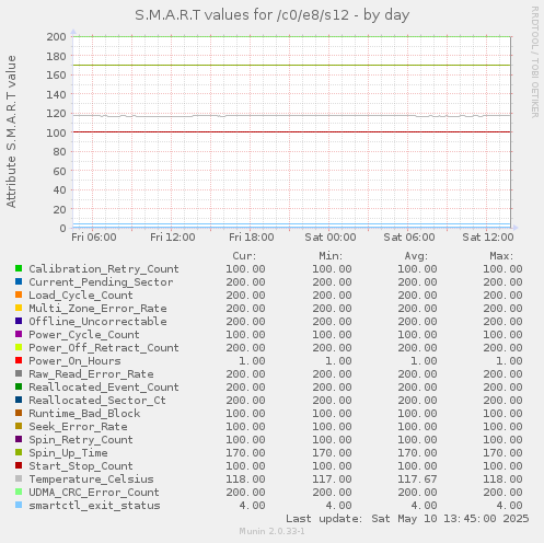 S.M.A.R.T values for /c0/e8/s12