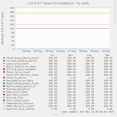 S.M.A.R.T values for /c0/e8/s14