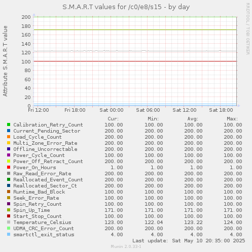 S.M.A.R.T values for /c0/e8/s15