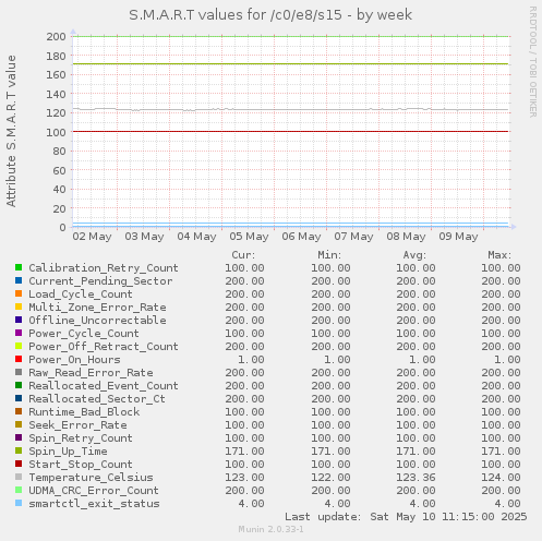 S.M.A.R.T values for /c0/e8/s15