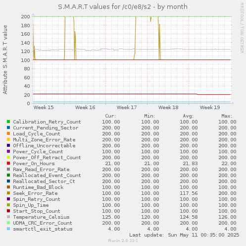 S.M.A.R.T values for /c0/e8/s2