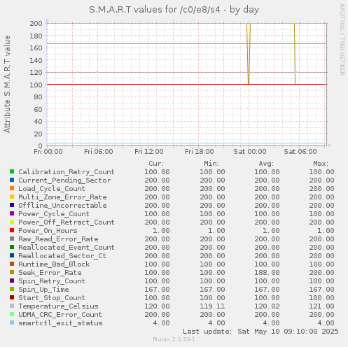 S.M.A.R.T values for /c0/e8/s4