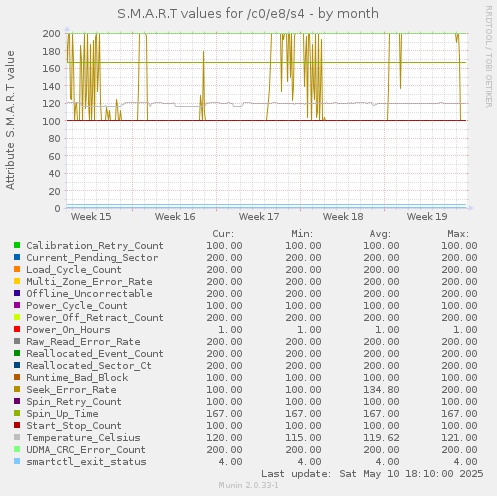 S.M.A.R.T values for /c0/e8/s4
