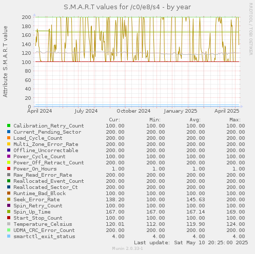 S.M.A.R.T values for /c0/e8/s4