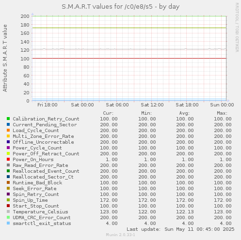 S.M.A.R.T values for /c0/e8/s5
