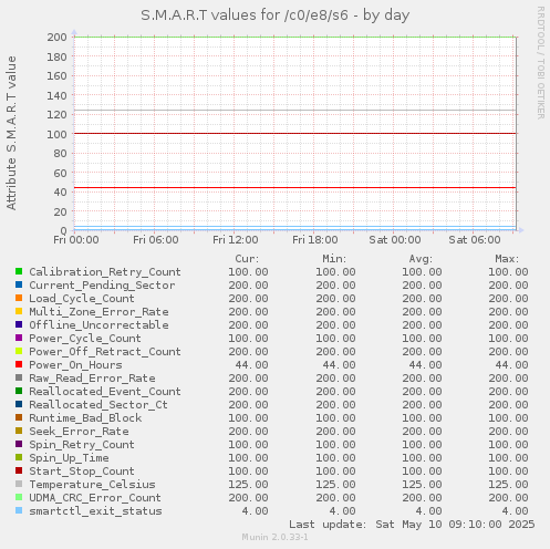 S.M.A.R.T values for /c0/e8/s6
