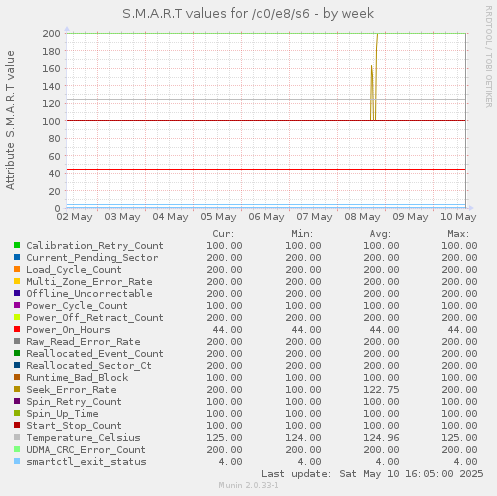 S.M.A.R.T values for /c0/e8/s6
