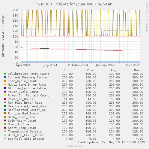 S.M.A.R.T values for /c0/e8/s6