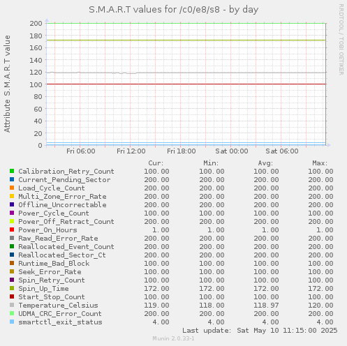 S.M.A.R.T values for /c0/e8/s8