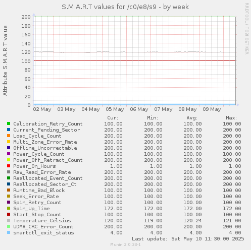 S.M.A.R.T values for /c0/e8/s9