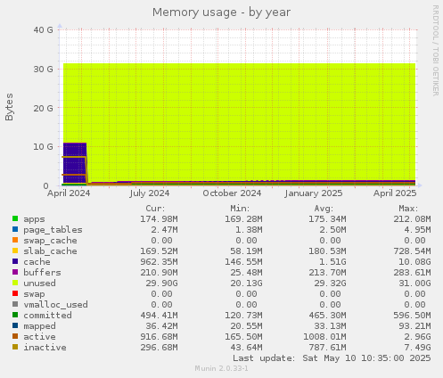 Memory usage