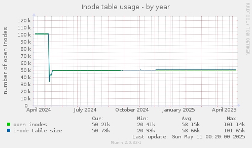 Inode table usage