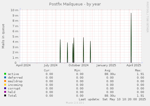 Postfix Mailqueue