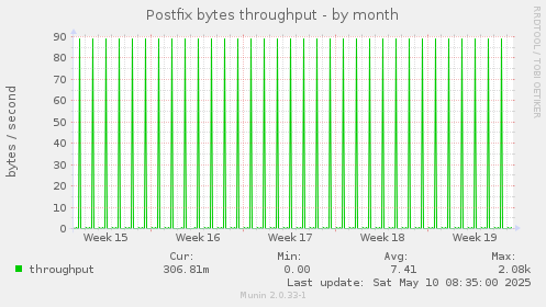 Postfix bytes throughput
