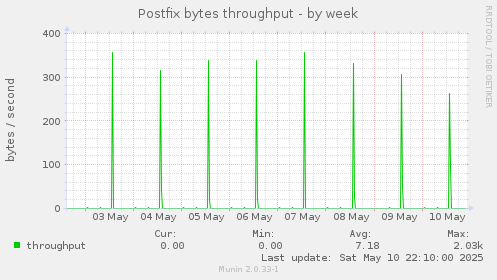 Postfix bytes throughput