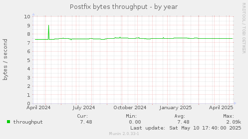 Postfix bytes throughput