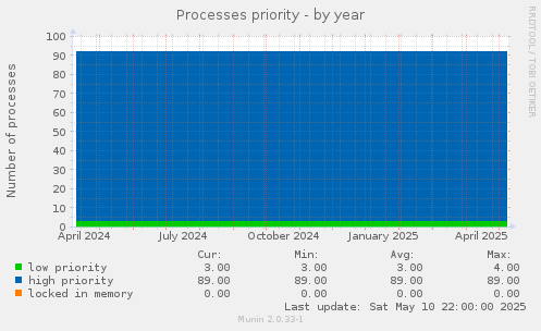 Processes priority