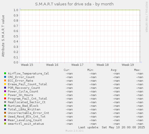 S.M.A.R.T values for drive sda