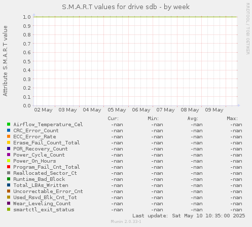 S.M.A.R.T values for drive sdb