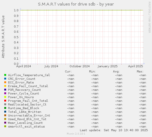 S.M.A.R.T values for drive sdb