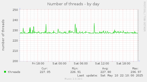 Number of threads