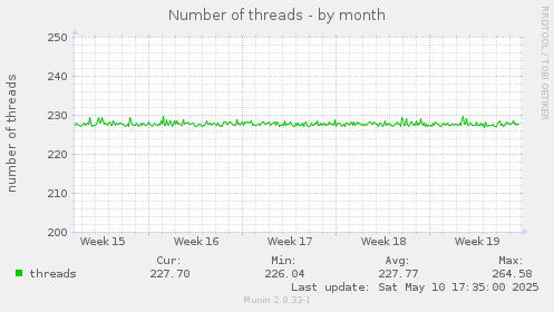 monthly graph