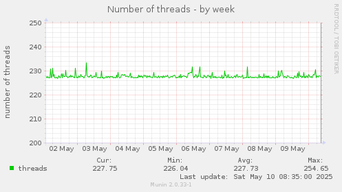 Number of threads